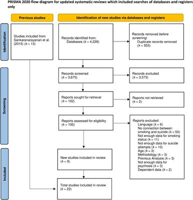 Smoking behavior is associated with suicidality in individuals with psychosis and bipolar disorder: a systematic quantitative review and meta-analysis